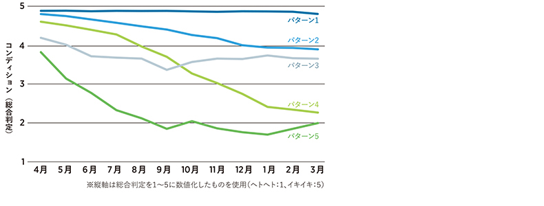 コンディション推移の5つのパターン