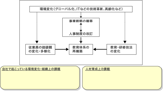 ワークシート:貴社の教育研修の現状は?