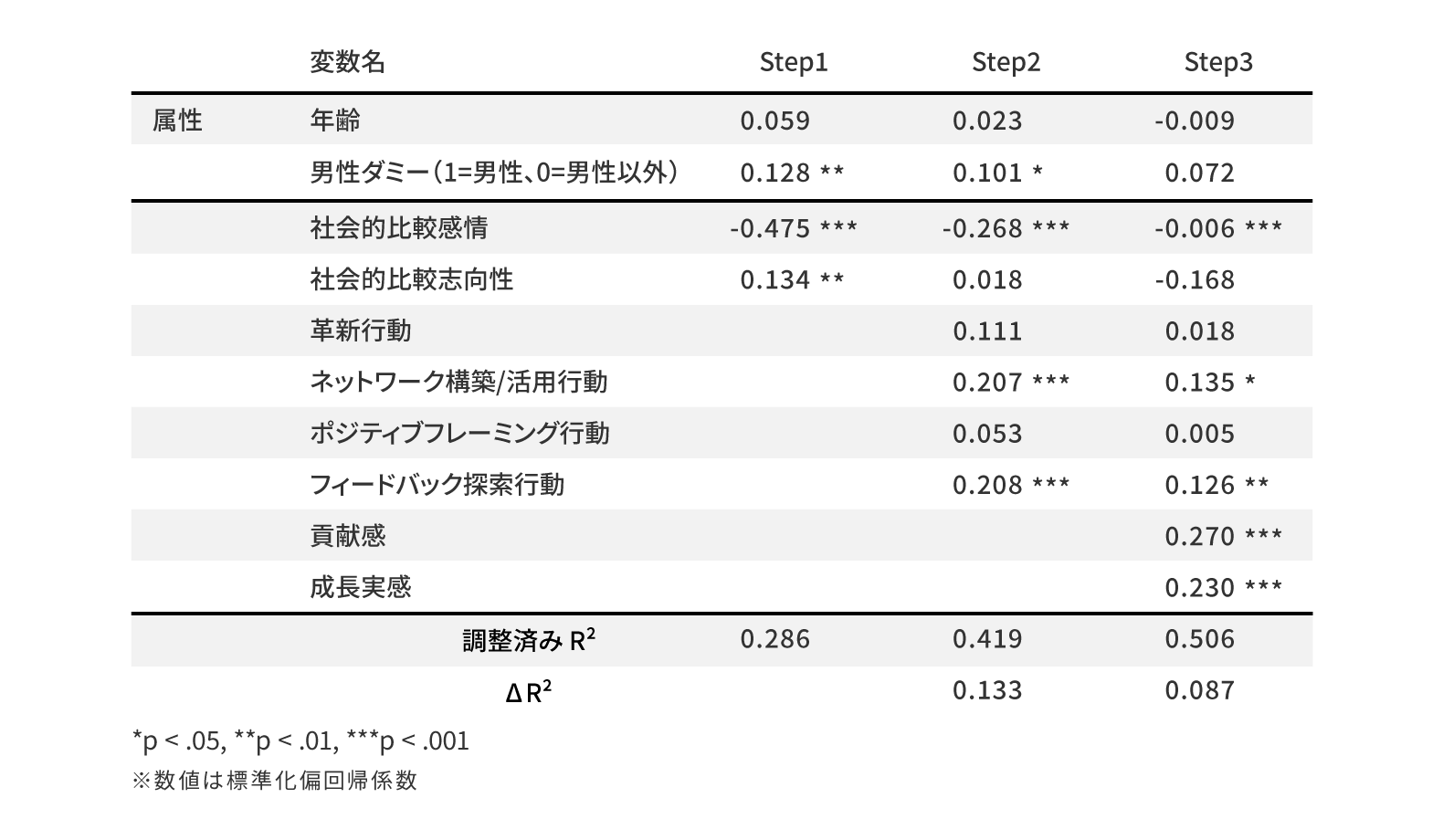 職務満足を従属変数とした重回帰分析