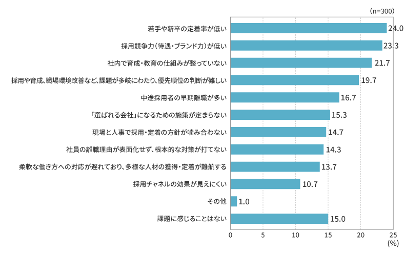 お勤めの会社で、人手不足の対応で最も感じている課題を以下から3つまで選択してください(3つまでの複数回答)。
