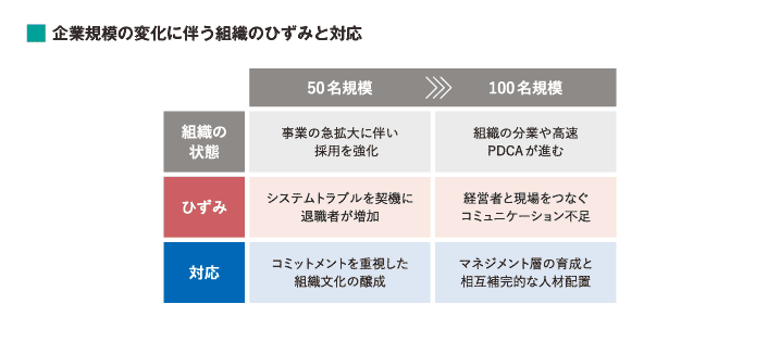 企業規模の変化に伴う組織のひずみと対応