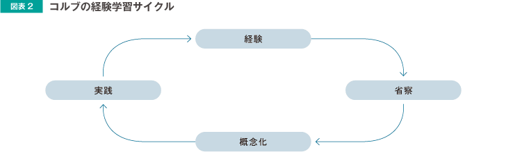 図表2 コルブの経験学習サイクル