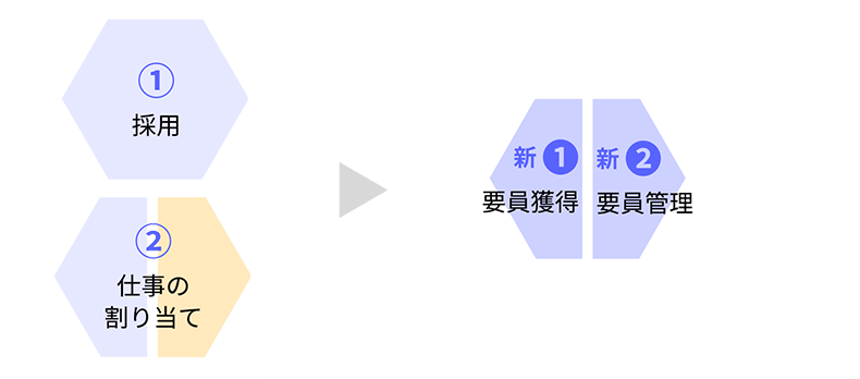 現状の役割と今後の役割(①採用、➁仕事の割り当て)