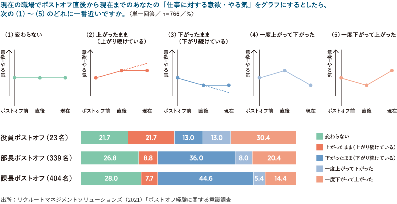 ポストオフ後の仕事に対する意欲・やる気の推移
