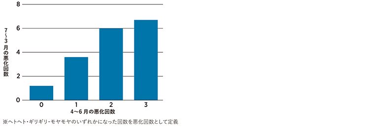 コンディション悪化回数　4～6月と7月以降の関係