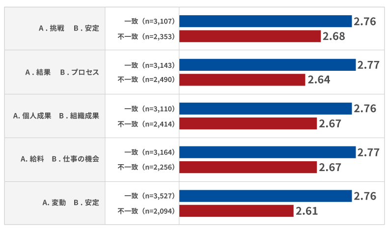 30~50代で、本人の希望と会社の実態の一致/不一致別に「今の年収に満足している」の回答結果を比較