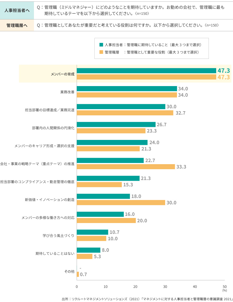 <図表2>マネジャーの役割