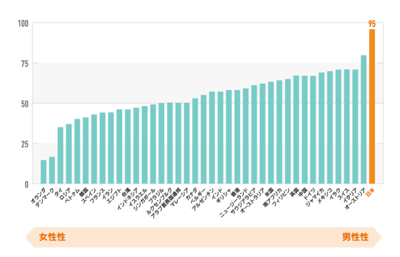 ホフステードの6次元モデル