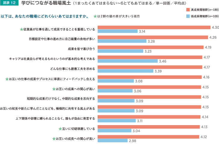 学びにつながる職場風土