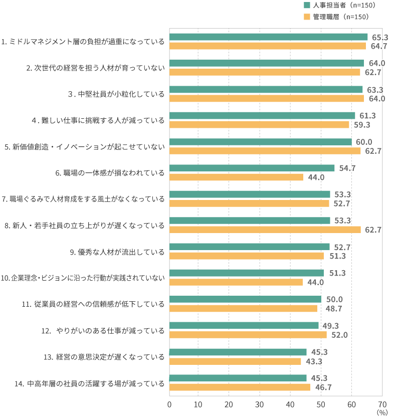 ＜図表1＞会社の組織課題（2023年）