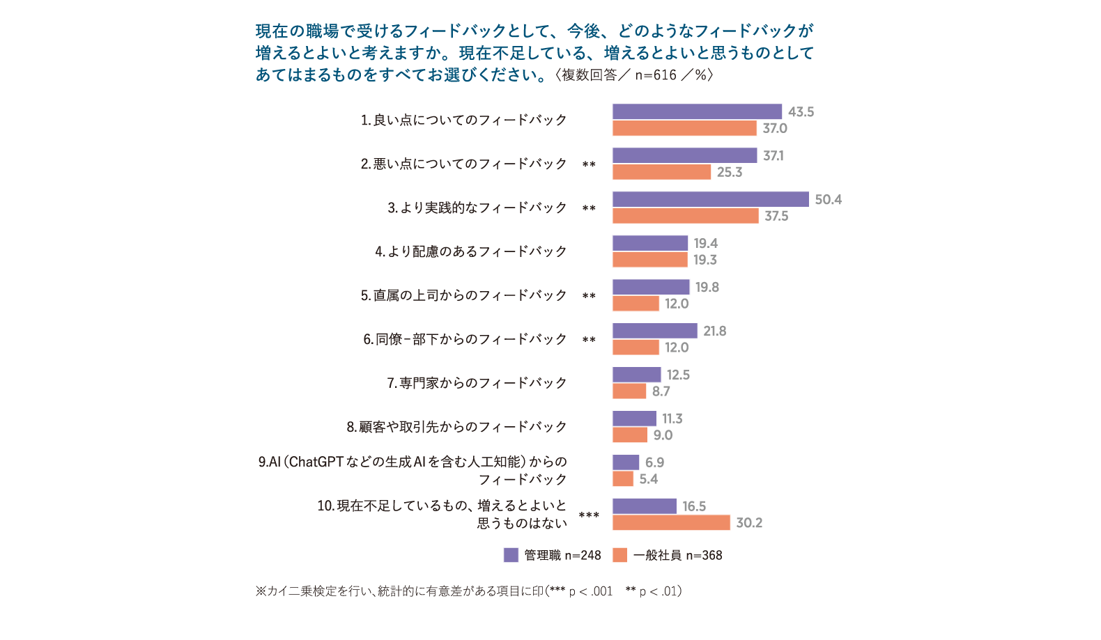 増えてほしいフィードバック