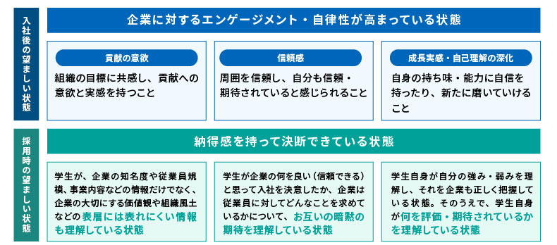 採用・就職活動における望ましいゴール状態の図