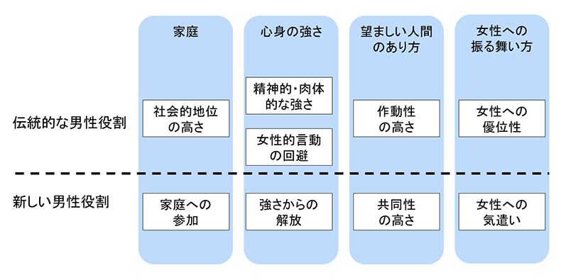 伝統的な男性役割と新しい男性役割