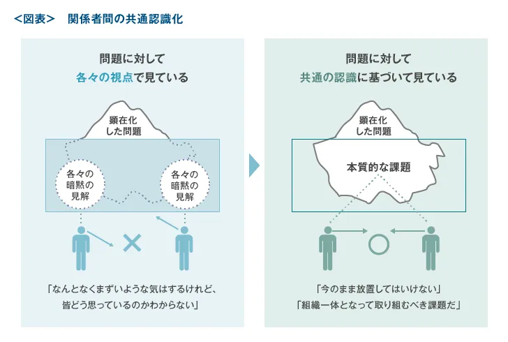 関係者間の共通認識化