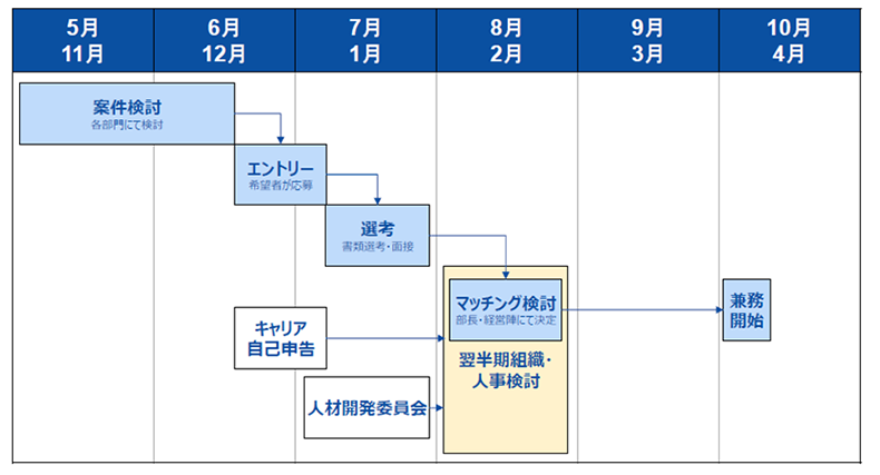 キャリアプラスの全体フロー