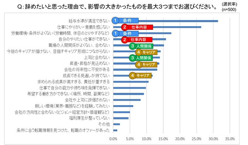 中堅社員の成長経験に関する実態調査