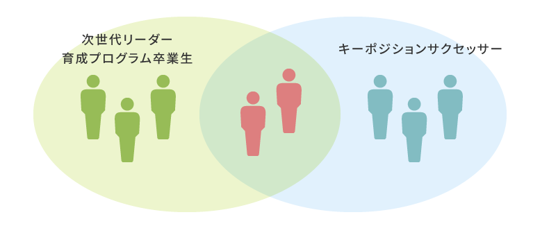 次世代リーダー育成とサクセッションプランの関係性