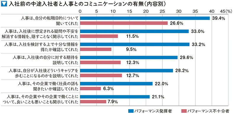 入社前の中途入社者と人事とのコミュニケーションの有無(内容別)