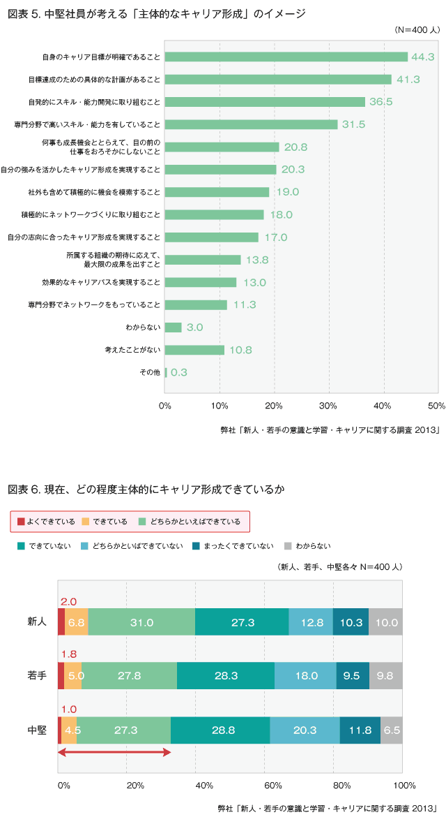図表5.中堅社員が考える「主体なキャリア形成」のイメージ 図表6.現在、どの程度主体的にキャリア形成できているか