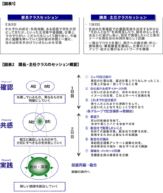 図表1/図表2 課長・主任クラスのセッション概要