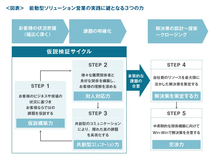 能動型ソリューション営業の実践に鍵となる3つの力