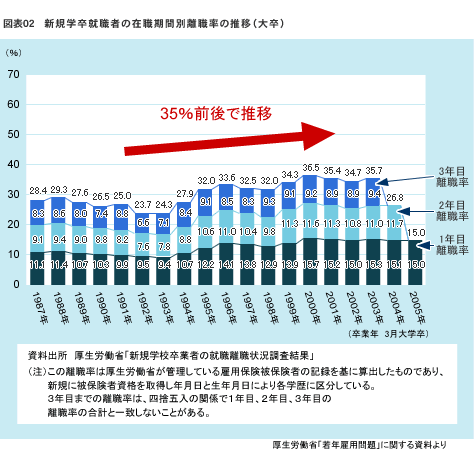 図表2 新規学卒就職者の在籍期間別離職率の推移(大卒)