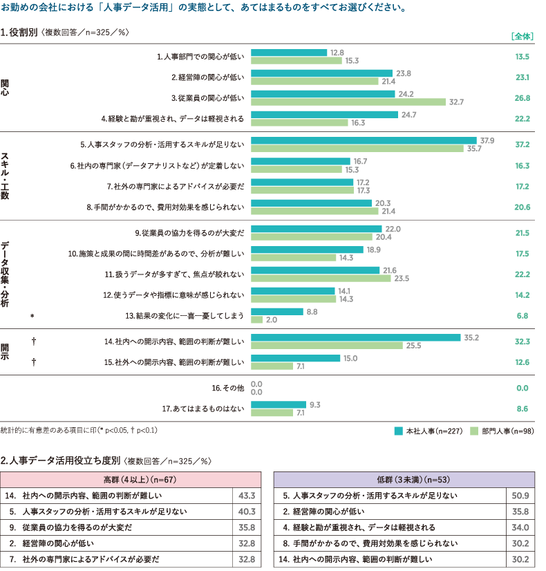 ＜図表6＞人事データ活用の実態