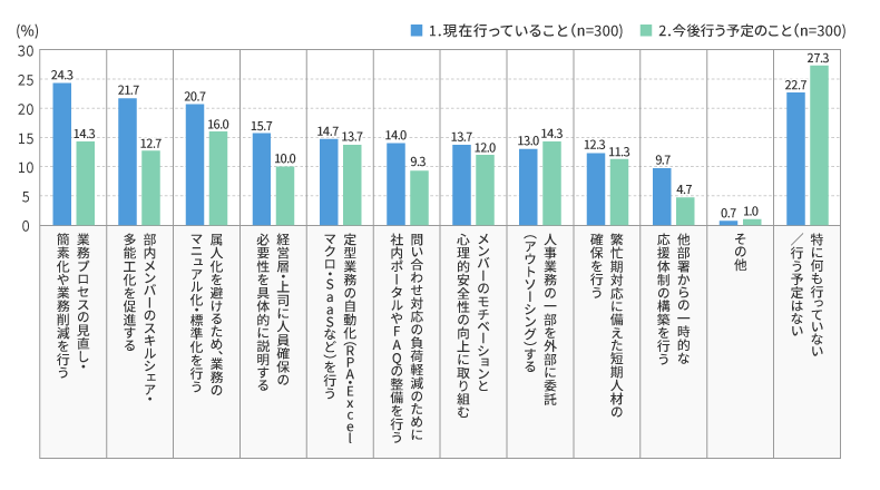 人事部門内の人手不足に対応するために、何を行っていますか。また、行う予定ですか。以下からそれぞれ3つまで選択してください。