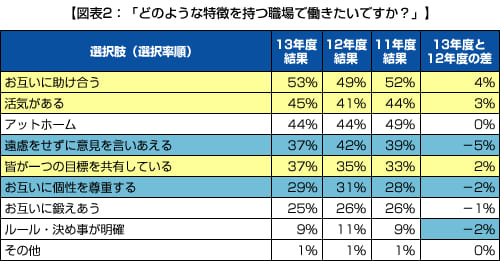 【図表2：「どのような特徴を持つ職場で働きたいですか？」】