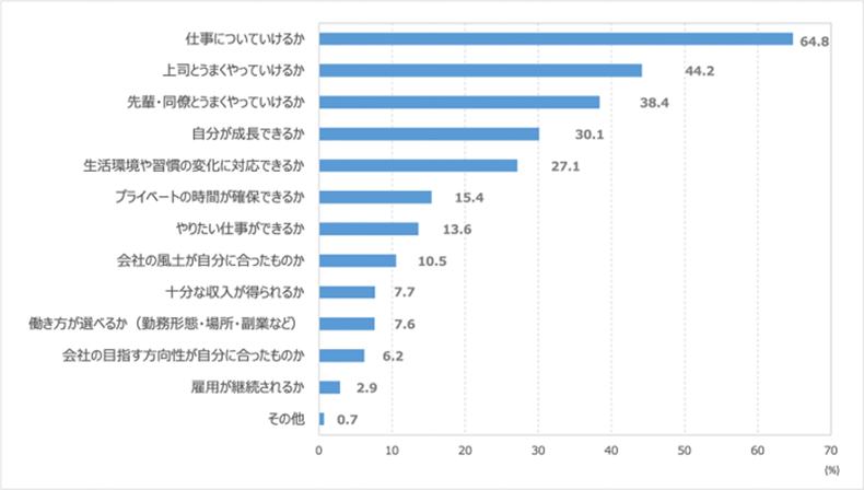 仕事・職場生活をするうえでの不安