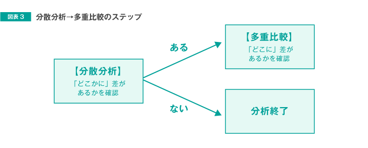 図表3　分散分析→多重比較の「ステップ