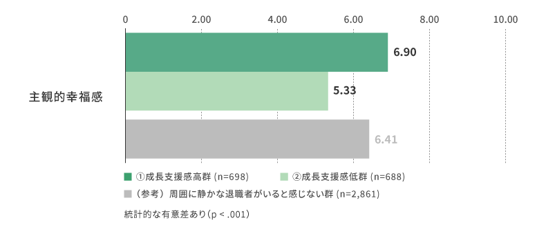(「自分の同僚や上司に『静かな退職』をしている人がいる」に「あてはまる」「どちらかといえばあてはまる」と回答した人のみ)成長支援感の高低による主観的幸福感の違い