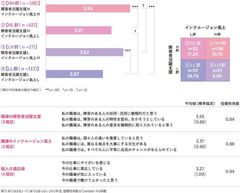 ＜図表10＞職場の障害者活躍支援とインクルージョン風土が個人の適応感に与える影響