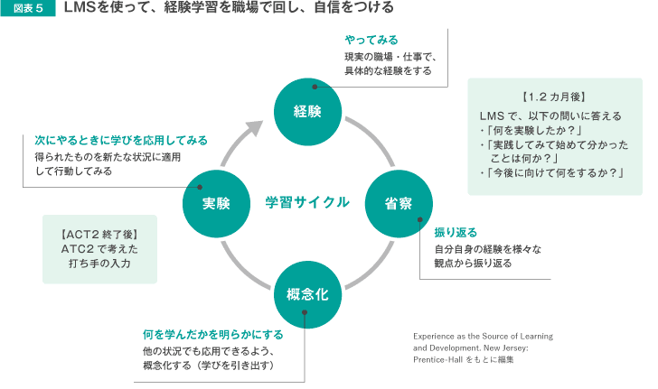 図表5　LMSを使って、経験学習を職場で回し、自信をつける