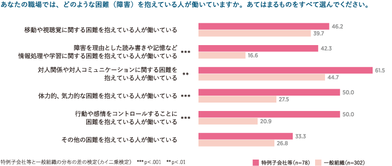 ＜図表2＞どのような困難を抱えている人と一緒に働いているか