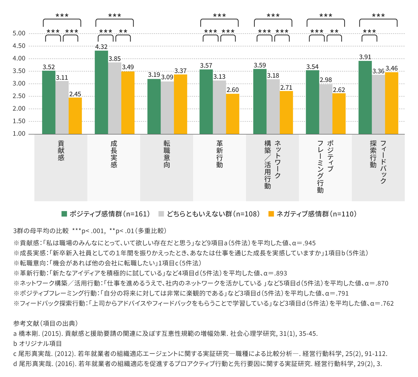 「社会的比較感情」3群による各変数の違い