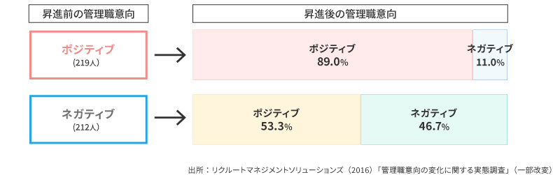 <図表8>昇進前後での管理職意向の変化