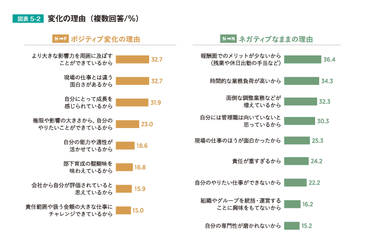 変化の理由（複数回答/％）