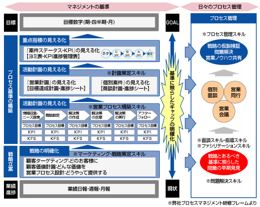 プロセス基準の構築とプロセス管理(B to B営業の例)