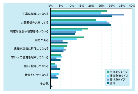 図表05 タイプ別 「あなたはどんな上司と一緒に仕事をしたいですか?(最もあてはまるものを1つ選ぶ)」