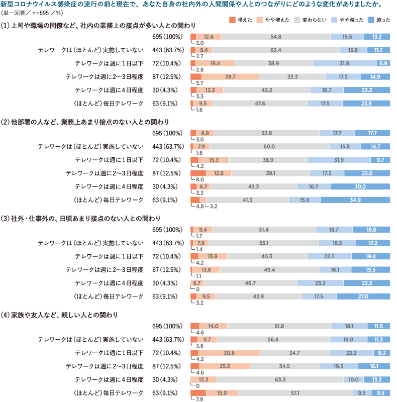 ＜図表2＞コロナ禍以前と比較した人との関わりの変化（テレワーク実施頻度別）