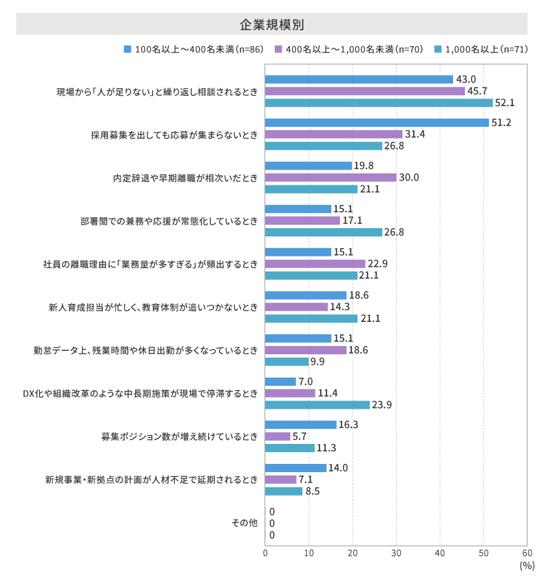 【企業規模別】どのような場面で人手不足を感じますか。お勤めの会社の状況について、あてはまるものを3つまで選択してください(3つまでの複数回答)。