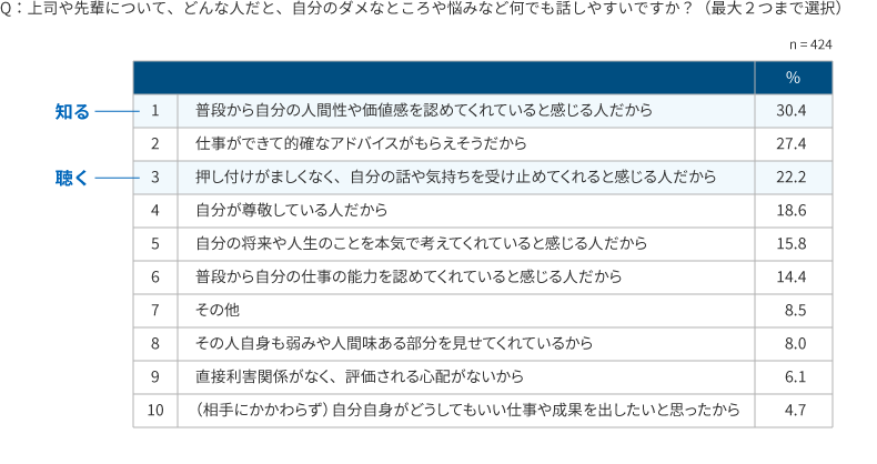 ＜図表11＞悩みを話しやすい上司・先輩像［新人・若手層］