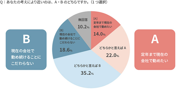 ＜図表4＞現在の職場の勤続意向 