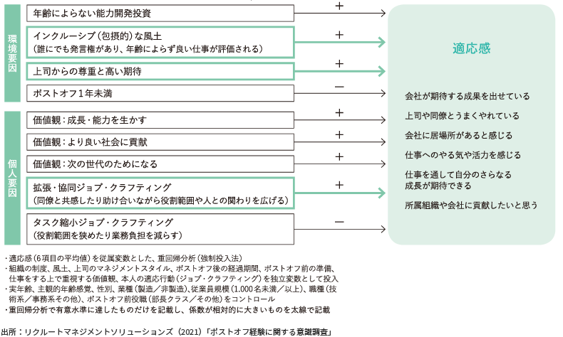 ＜図表8＞適応感に影響する環境要因・本人要因（重回帰分析）