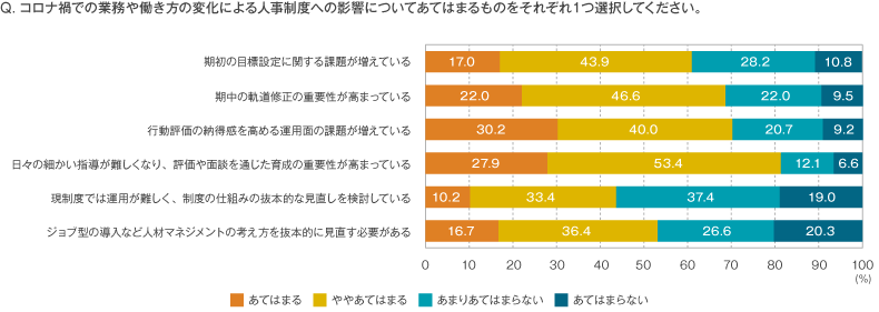 業務や働き方の変化が人事制度に及ぼす影響