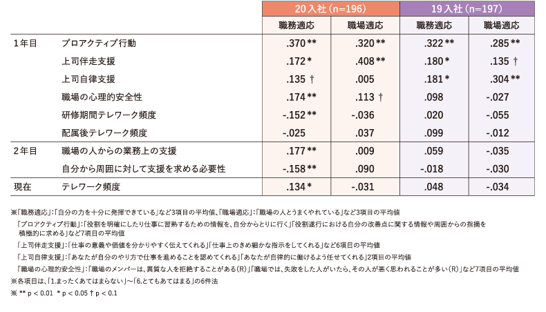 ＜図表10＞職務適応・職場適応に影響を及ぼす変数