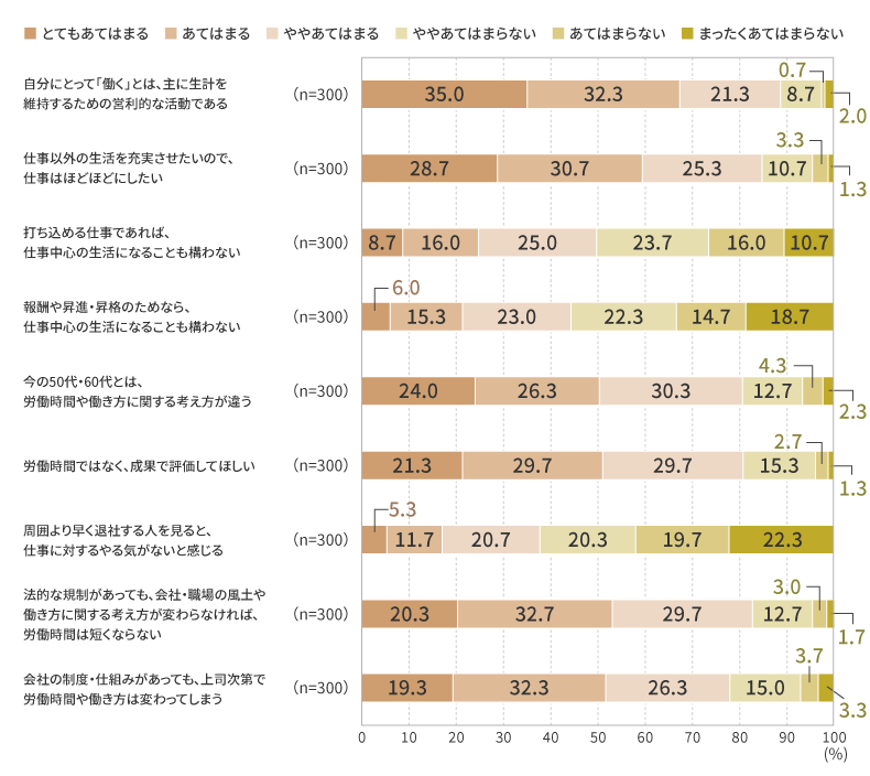 労働時間に関する考え(2025年調査)