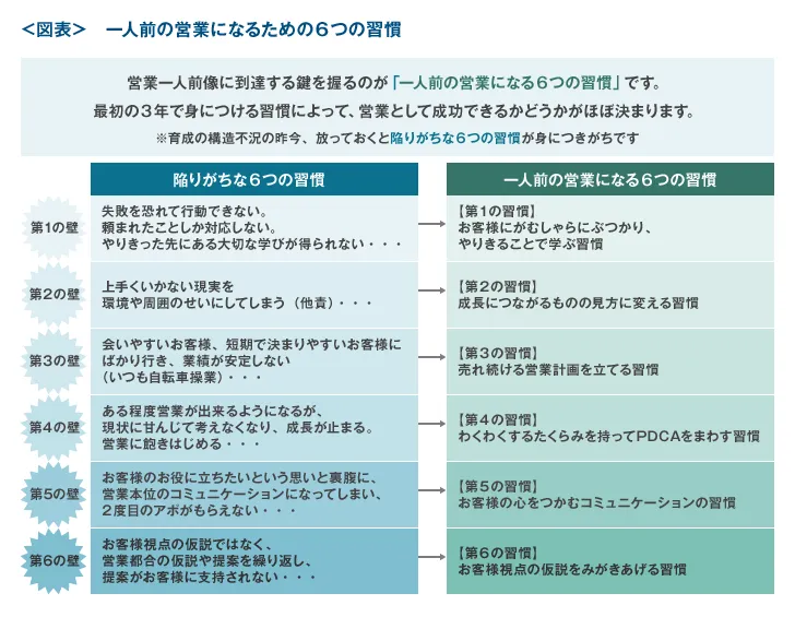 一人前の営業になるための6つの習慣