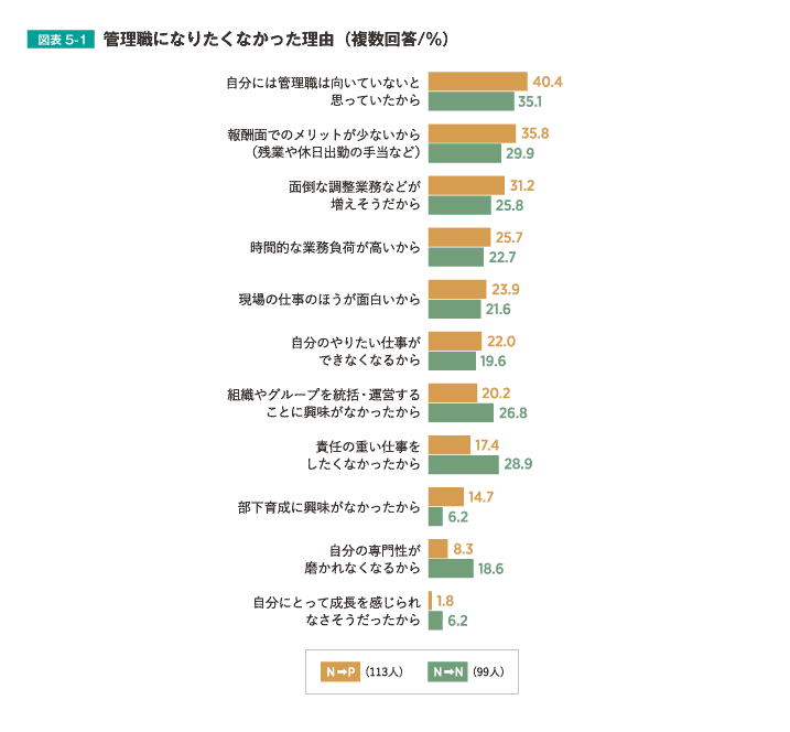 管理職になりたくなかった理由（複数回答/％）